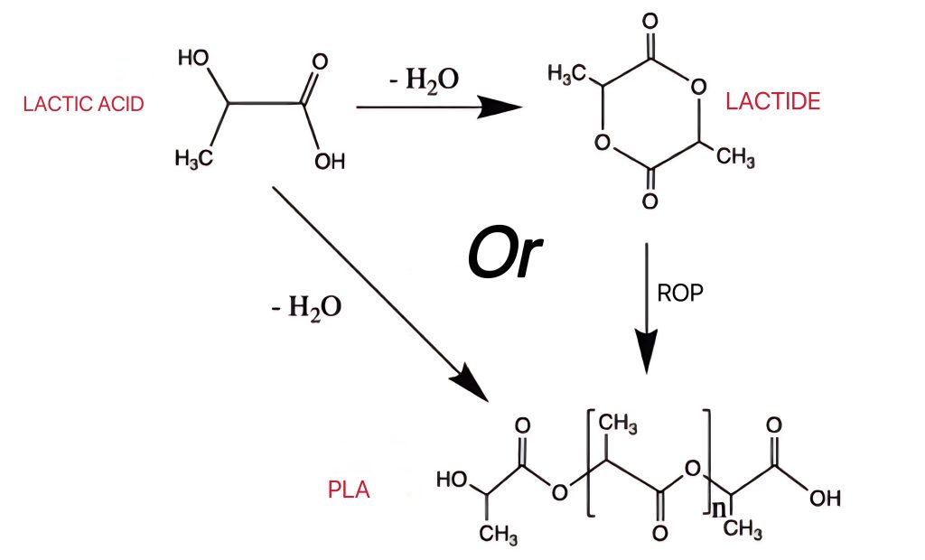 Syntheseprozess von PLA