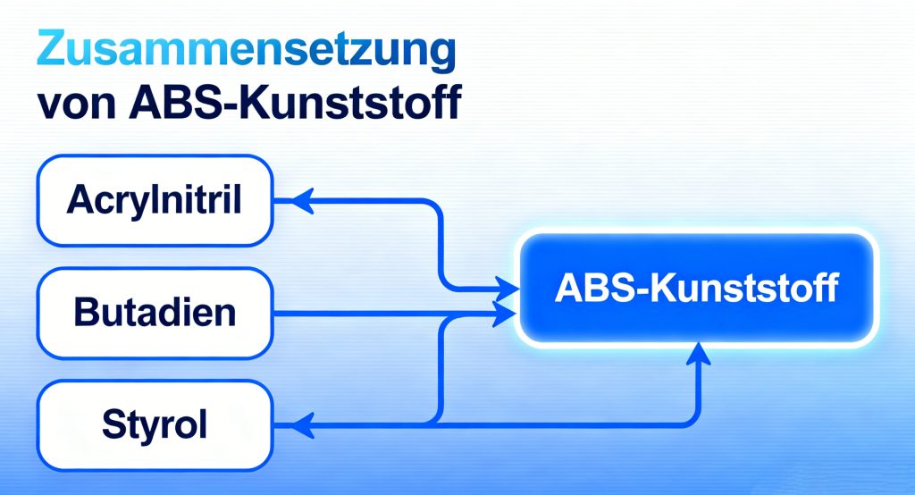 Zusammensetzung von abs
